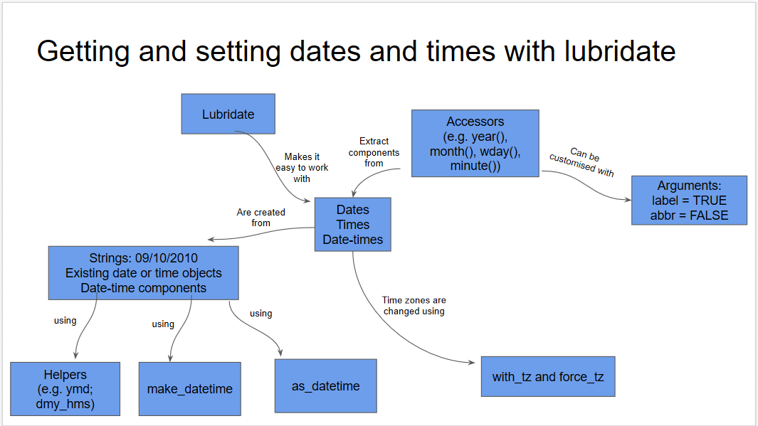 Concept map for the lubridate course. The main topics covered are accessors, arguments, and how to create dates, times, and date times using helpers, make_datetime and as.datetime from strings and more!